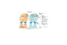 次世代認証基盤プロトコル「PANA/Diameter」の相互接続実験に成功 画像