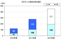 2012年度上期の国内タブレット出荷台数、iOS対Androidは? MM総研調べ 画像