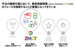 Google、「モバイルショッピング」の動向調査を実施……「ZMOT」の重要性を裏付け 画像