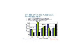 ブロガーと政治的活動の国別調査報告 画像