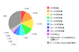今冬ボーナスで買いたい物、タブレット端末の人気が急上昇~カカクコム調べ 画像