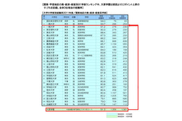 大学と専門学校の就職・資格取得状況比較…公認会計士合格数など 画像