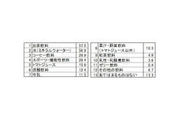 忘年会シーズン到来!酔い覚ましに飲む意外な飲み物とは? 画像