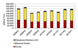 2012年上半期の国内ネットワーク機器市場、ルーター・スイッチ・無線LAN機器すべてが前年同期を上回る 画像