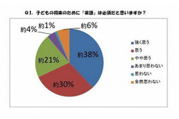 約9割の母親が「将来、英語は必須」、先生にしたい有名人は「ベッキー」 画像