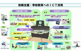 大阪市、学校教育ICT活用推進…2015年度に全市立小中学校へ展開 画像