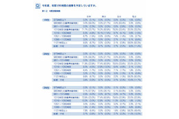 新学習指導要領の全面実施で9割の教員が「多忙化の加速を感じる」 画像