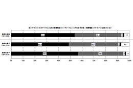 高校生、2人に1人以上がスマホを所有……「携帯デビューがスマホ」は4人に1人 画像