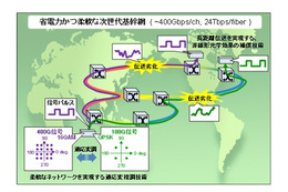 NTT×NEC×富士通、400ギガビット級光伝送技術の実用化に向け共同研究をスタート 画像