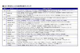 2012年CMキング&クイーン……起用社数ランキング ニホンモニター 画像