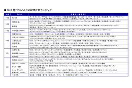 2012年CMキング＆クイーン……起用社数ランキング　ニホンモニター 画像