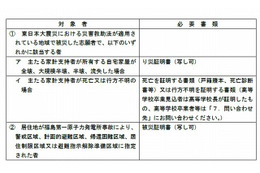 【センター試験2013】被災者向け特例措置の手続きを発表 画像