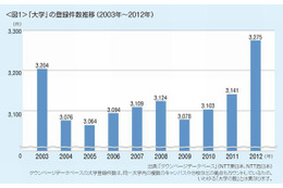 人口10万人あたりの大学数は「京都府」が最多 画像