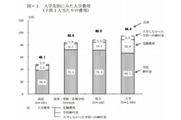 高校入学から大学卒業までの平均は1,031万円…教育ローン利用者 画像