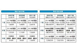 大学生の死亡原因トップは「自殺」52%…大学生協調べ 画像