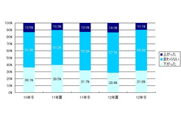 2012年冬ボーナス商戦のITデジタル家電購入意欲ランキング、MM総研