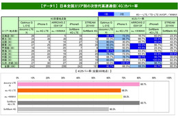 家でつながるか……全国300ヵ所、次世代高速通信の速度を計測 画像