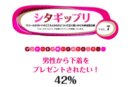 男子からインナーをプレゼントされたい女子は42パーセント!…ワコール調べ 画像