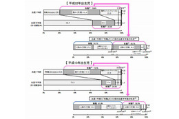 出産前後に仕事をやめた女性は54%…9年で13ポイント減少 画像