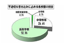 東京都の学校裏サイト、11月の不適切な書込みは減少傾向で自殺・自傷は0 画像