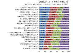 学生のインターンシップ、企業側の課題は「学生へのフィードバック」 画像