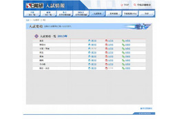 【中学受験2013】日能研、全国の中学入試要項を公表 画像