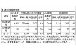 【高校受験2013】佐賀県立高校の入学希望状況…全日制は1.18倍 画像