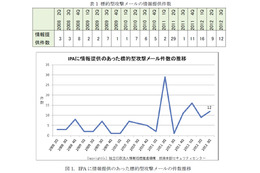 【中小企業のIT活用術 Vol.8】中小企業はいかに標的型攻撃に対応するか（後編）