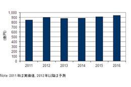 国内医療／介護保険者関連のIT市場、2012年は前年比成長率6.7％で900億円突破 画像