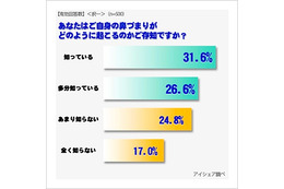 鼻づまりに関する意識調査……鼻がつまるのはいつ? 画像