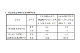 【高校受験2013】静岡県、併設型公立高校の生徒募集定員を発表 画像