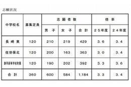 【中学受験2013】長崎県立中学校の志願状況発表 画像