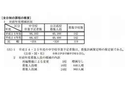 【高校受験2013】埼玉県立高校の生徒募集人員 画像