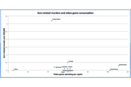 銃犯罪とビデオゲームの相互関係が無い　米報道 画像