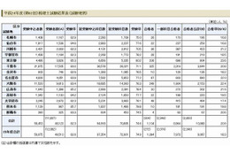 税理士試験に1,104人合格 画像