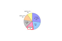 外出先での音楽視聴、携帯電話がMDやCDを上回る 画像