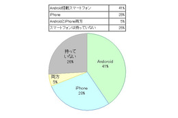 スマホのセキュリティ対策導入、Android約8割に対しiPhoneは約2割に留まる……BIGLOBE調べ 画像