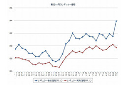 ガソリン価格、レギュラー147.2円 画像