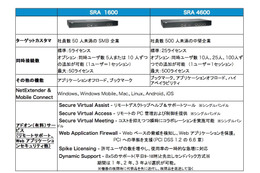 デル、「Dell SonicWALL Secure Remote Access For SMB」販売開始 画像