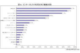 ネットを使いこなすシニア層、9割超が毎日ネット利用……最新ITツールへの興味は4割 画像