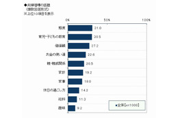 夫婦喧嘩の内容、30代の1位は「育児・子どもの教育」約4割 画像