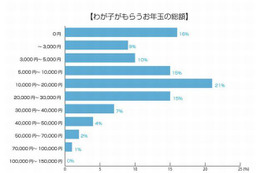 【お正月】2013年予想・お年玉事情ランキング 画像