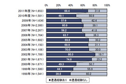 ウイルス遭遇率は上昇するも、感染は広がらず……IPA、2011年度のセキュリティ被害を調査 画像