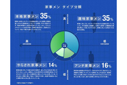 手伝うと余計に文句を言われる?現代の『家事メン』事情…パナソニック調べ 画像
