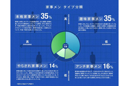 手伝うと余計に文句を言われる？現代の『家事メン』事情…パナソニック調べ 画像