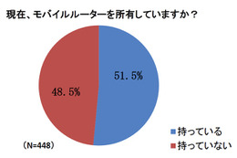 タブレット端末に関する意識調査……人気機種は iPad、通信料は月4000円未満希望 画像