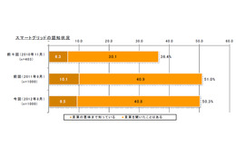 「スマートハウス」の認知率、昨年より28.5ポイントアップの68.7％に大幅増 画像