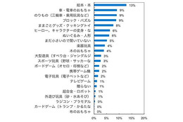 子どもが一番喜んだXmasプレゼント、定番商品ではない意外な人気商品とは? 画像