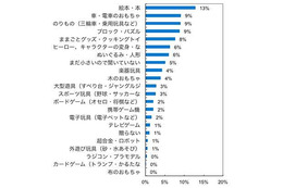 子どもが一番喜んだXmasプレゼント、定番商品ではない意外な人気商品とは？ 画像