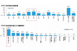 年末年始の過ごし方は、“イエ充”が主流に……「シリーズもの番組の一挙視聴」がオススメ 画像